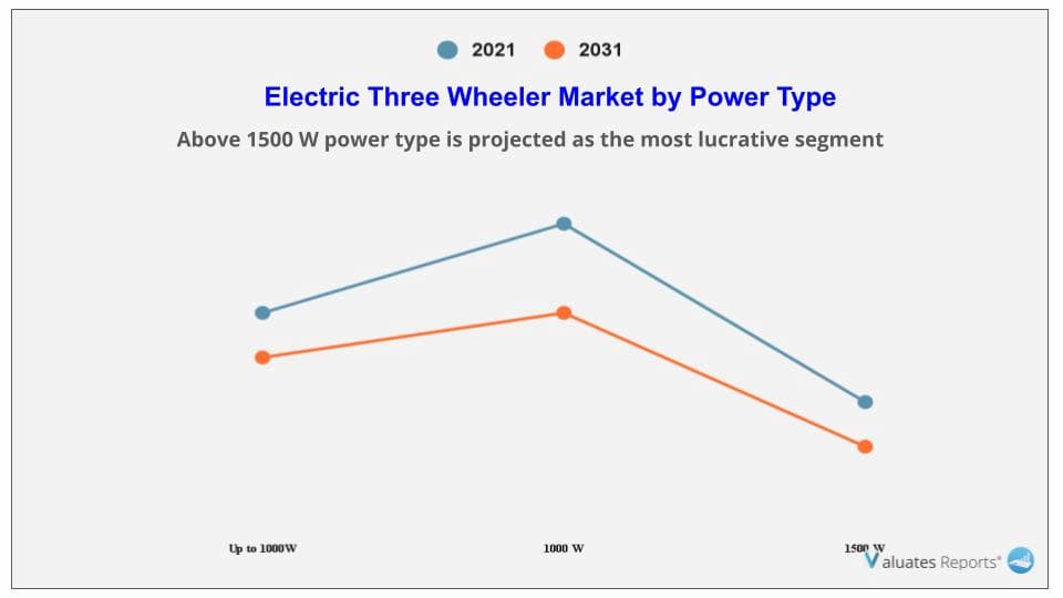 Electric Three Wheeler Market by Power Type